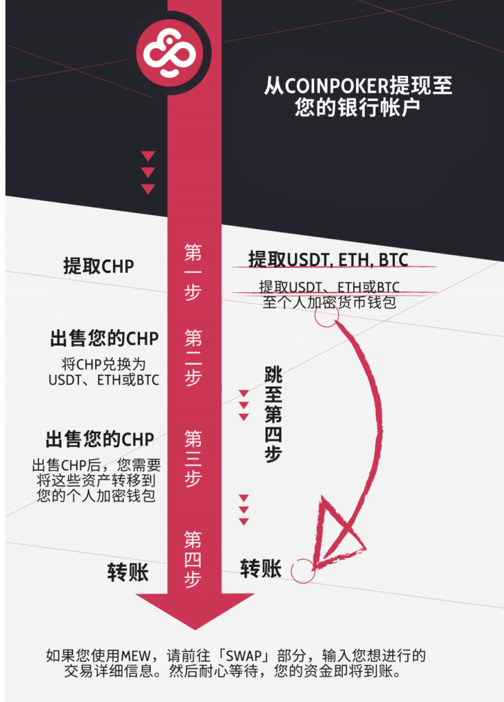 infographic explaining how to withdraw from CoinPoker to your bank account