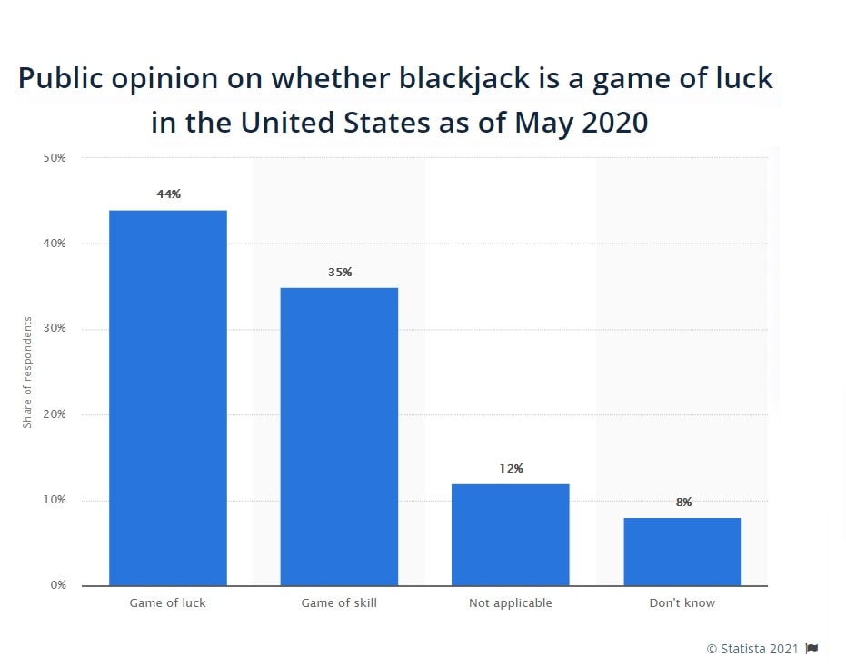 Public opinion on blackjack as game of luck Public opinion on blackjack as game of luck