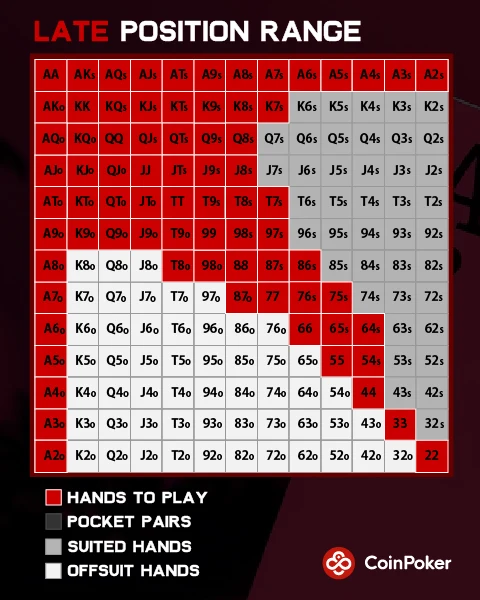 キャッシュゲームでレイトポジションからプレイするハンドを示した、ポーカーのハンドレンジ表。