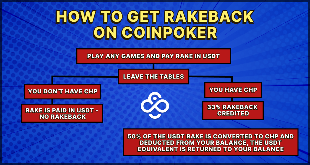 A flowchart showing the steps for getting cashback on CoinPoker.