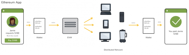 How Ethereum Works: Smart Contracts, Gas and Gwei