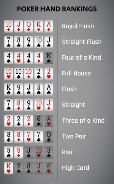 Poker Hand Ranking At a Glance