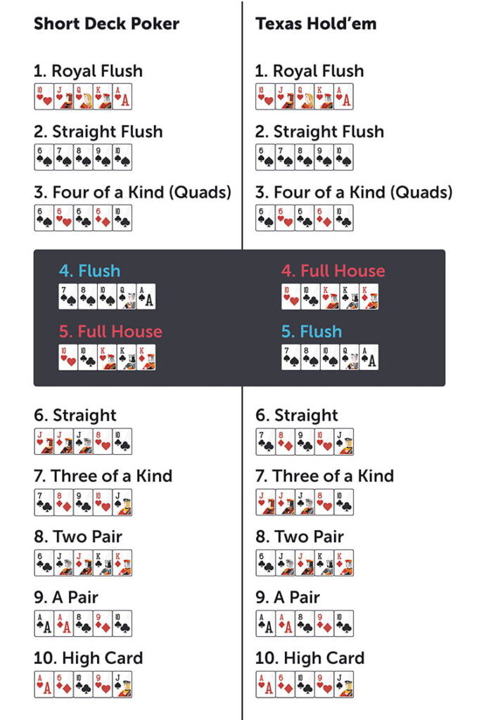 An image showing the Short Deck hand rankings beside Texas Hold'em hand rankings.