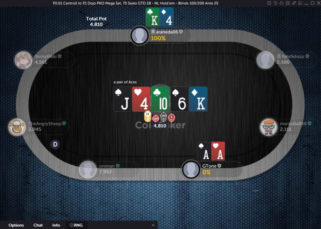 A player with Aces is beaten by King-Four in a CoinPoker Centroll tournament online.