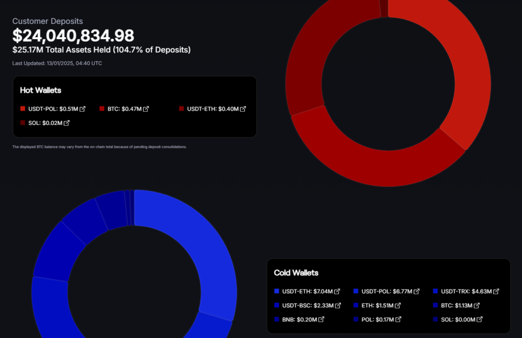 The CoinPoker proof of reserves, which shows player funds being stored safely and covering over 100% of player funds.