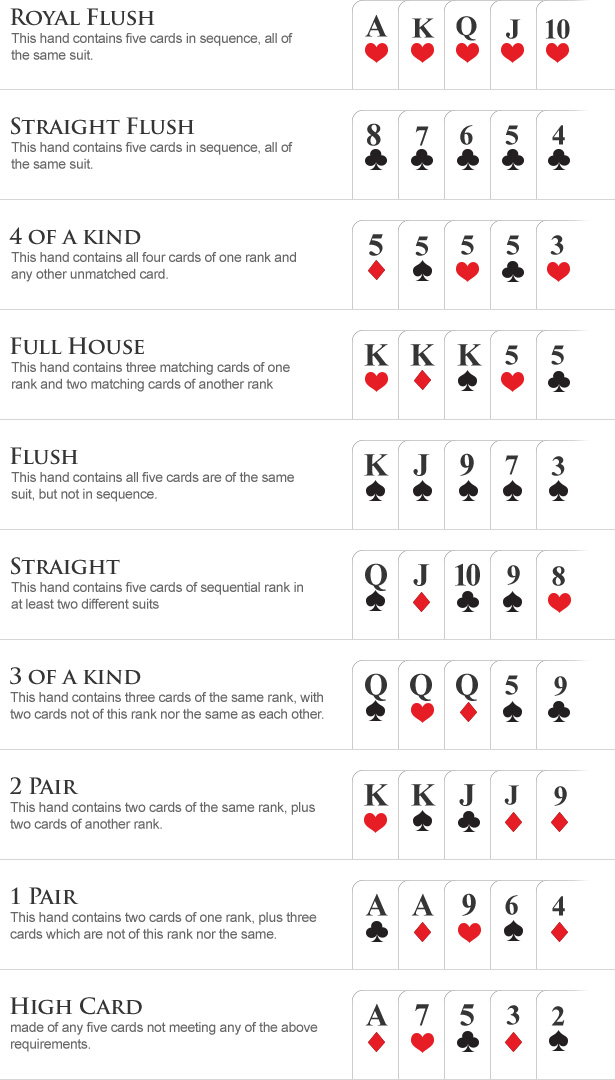 CoinPoker Guide to Texas HoldEm Hand Rankings